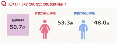 いまのあなたのお肌の平均点は？