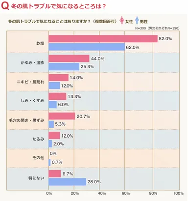 冬の肌トラブルで気になるところは？