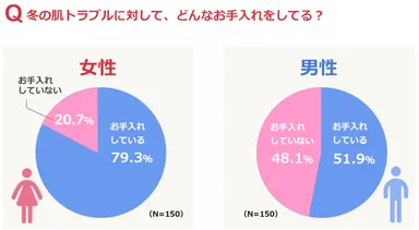 お手入れをしている人の割合は？