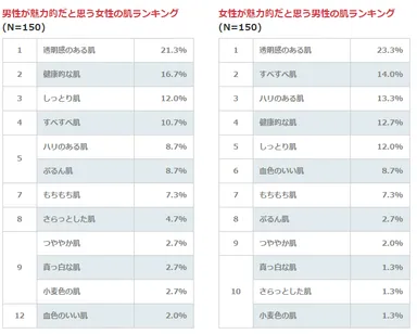 魅力的だと思う異性の肌ランキング