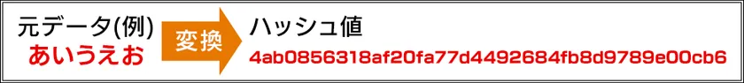 データのハッシュ値変換例