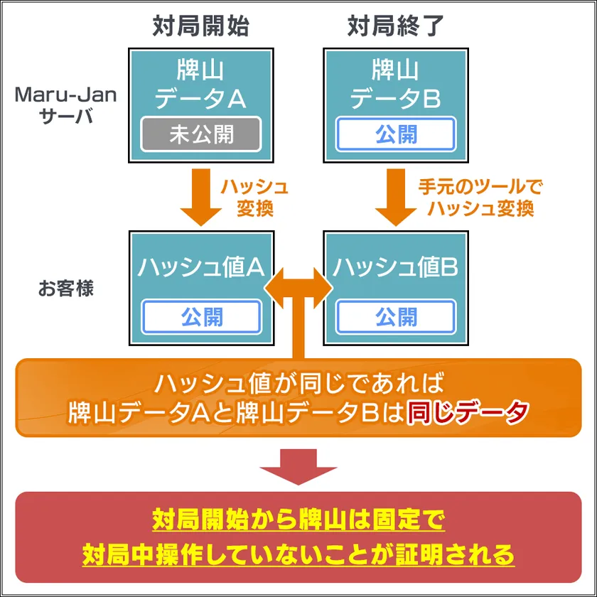 牌操作のないことが証明できる理由