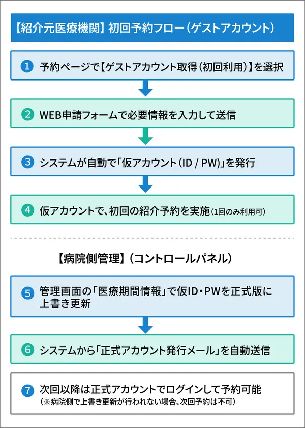 ゲストアカウント(仮アカウント)発行から正式アカウント化までの流れ。医療機関と病院側の双方にとって分かりやすい運用方式