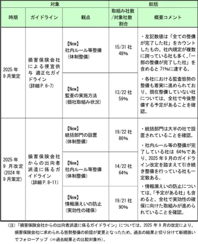 1. ガイドライン等を踏まえた社内方針・ルールの整備および実効性ある取組みの進捗状況