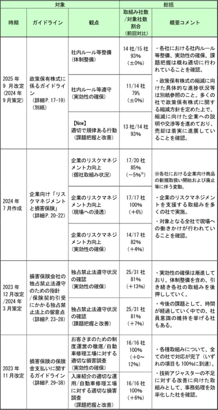 2. 社内方針・ルールに沿った実効性のある取組みの進捗および現場での課題の把握状況
