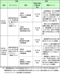 1. ガイドライン等を踏まえた社内方針・ルールの整備および実効性ある取組みの進捗状況