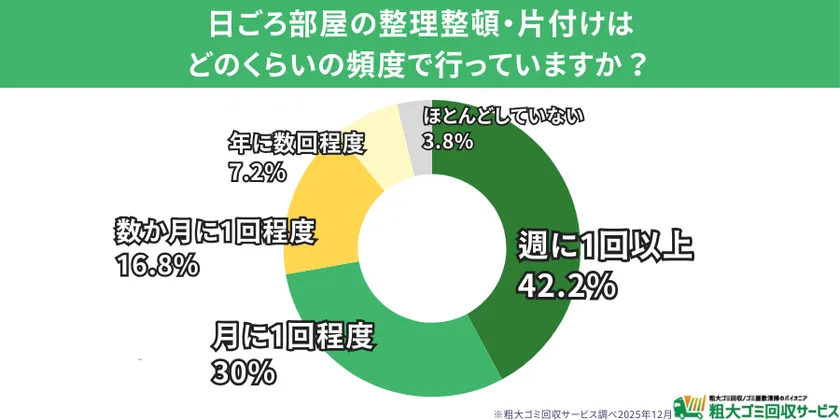 日頃の片付け頻度 ― 3割近くが「普段ほとんど片付けない」層