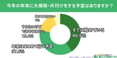 年末の大掃除を始めている人は約8割