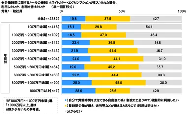 労働時間ルール緩和の場合