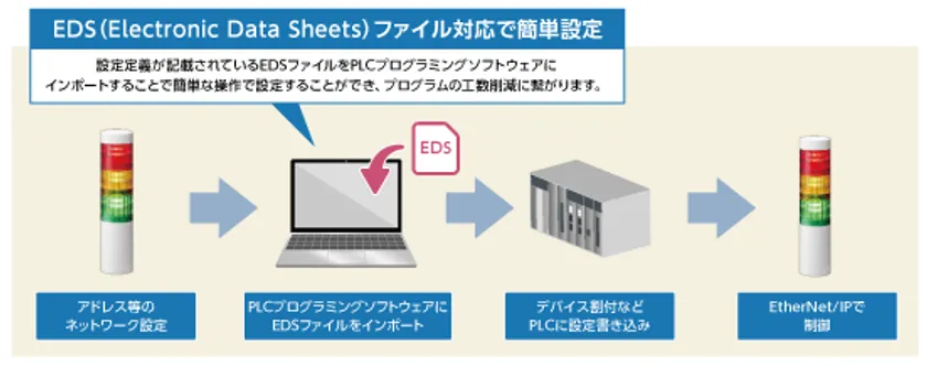 EDSファイル対応で簡単設定