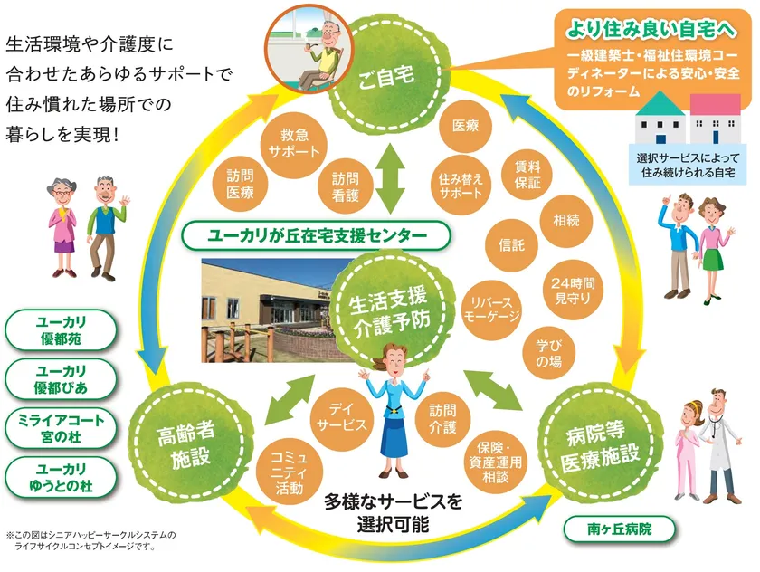 シニアハッピーサークルシステム概念図