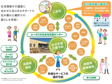 シニアハッピーサークルシステム概念図