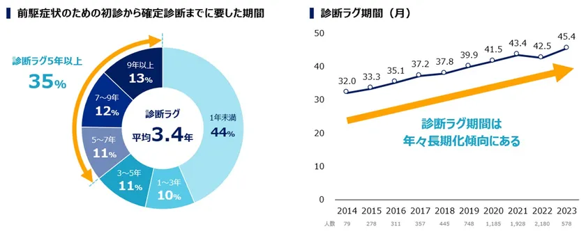 診断ラグ期間