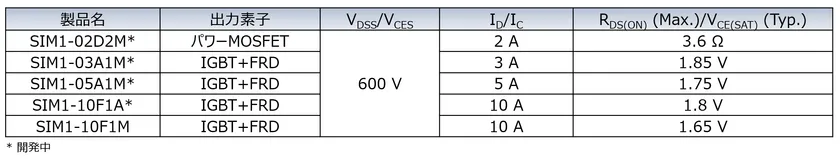 SIM1シリーズラインアップ