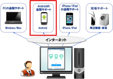 RemoteCallシリーズの遠隔サポート対象