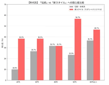 【年代別】「伝統」vs「新スタイル」への関心度比較
