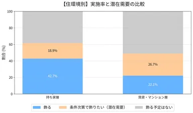 【住環境別】実施率と潜在需要の比較