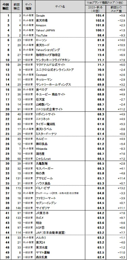 図表1 ●Webブランド指数 総合ランキング トップ50