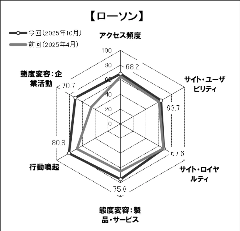 図表3 ●「ローソン」のスコアチャート