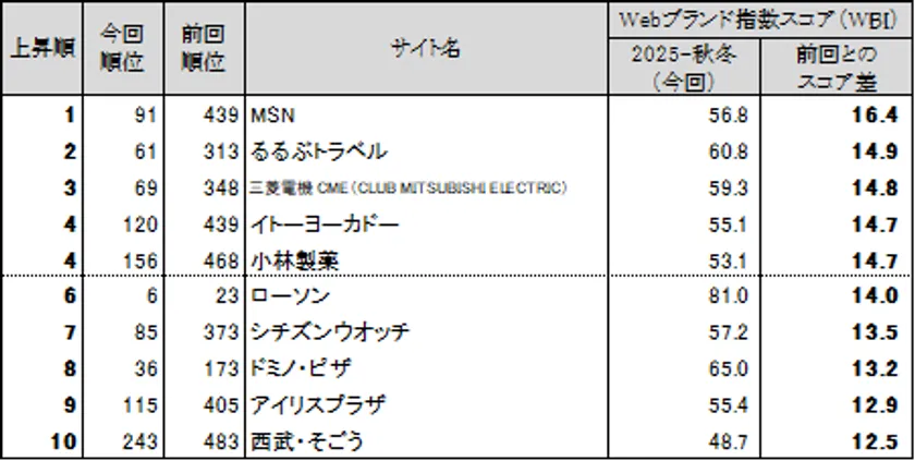 図表5● Webブランド指数 スコア上昇ランキングトップ10