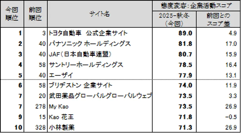 図表6 ●態度変容:企業活動 スコアランキングトップ10
