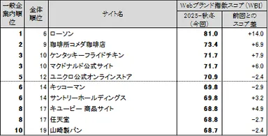 図表2● 【一般企業編(ネット専業企業除く)】 Webブランド指数ランキングトップ10