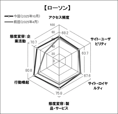 図表3 ●「ローソン」のスコアチャート