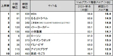 図表5● Webブランド指数　スコア上昇ランキングトップ10