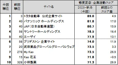 図表6 ●態度変容：企業活動　スコアランキングトップ10