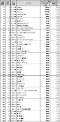 図表1 ●Webブランド指数　総合ランキング　トップ50