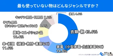 最も使われていない物は？