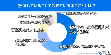 放置物によってどんな困りごとが起きている？