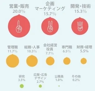 コンテンツマーケティング担当者の職種