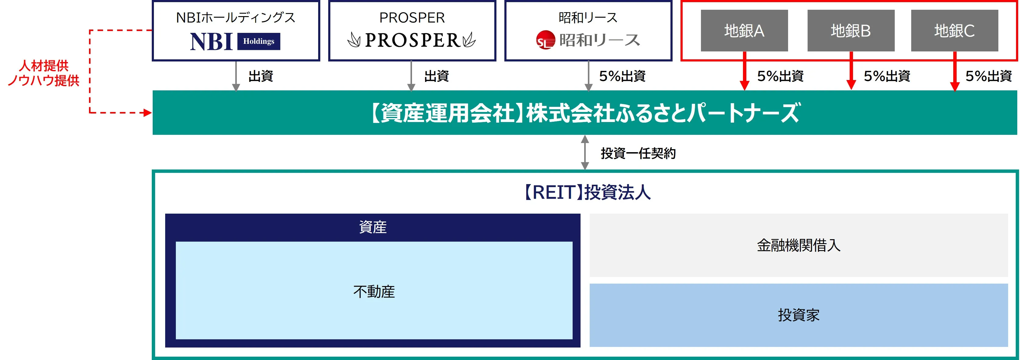 スキーム図(REIT運用開始時)
