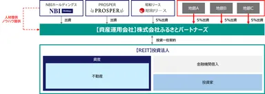 スキーム図(REIT運用開始時)