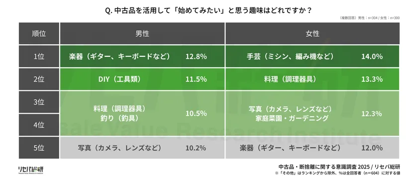 Q. 中古品を活用して「始めてみたい」と思う趣味はどれですか?