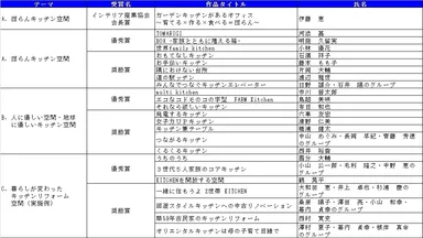キッチン空間アイデアコンテスト　受賞者 受賞作品一覧