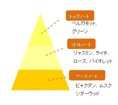 クリアハピネスの香り　香り配合図