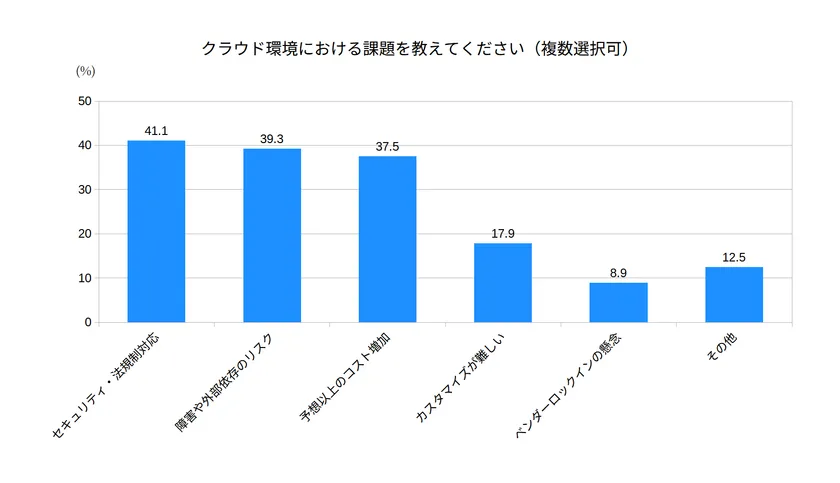 クラウド環境における課題を教えてください