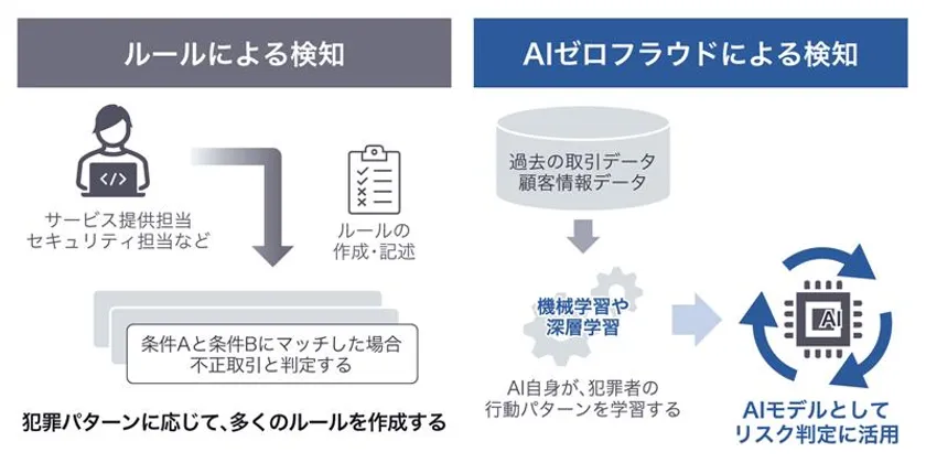 図1 不正検知の仕組みの違い