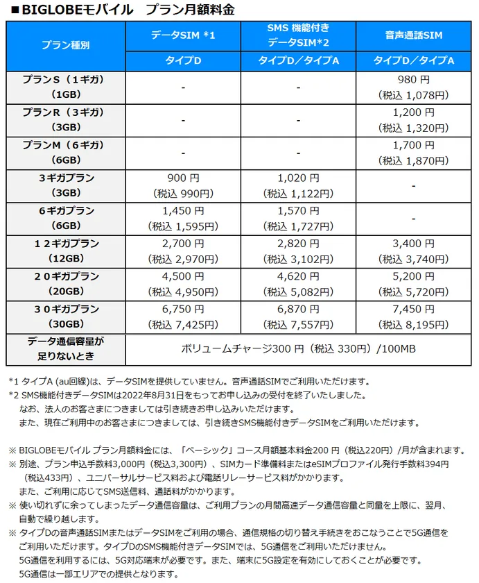 BIGLOBEモバイル　プラン月額料金