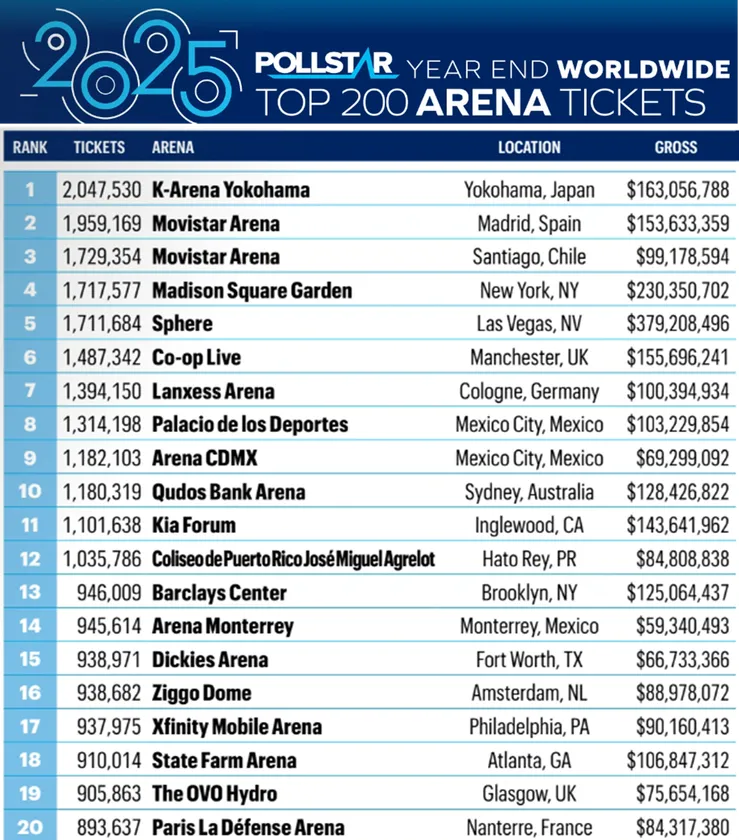 世界のアリーナ観客動員数ランキング(「Pollstar」2026年1月号P.142より引用)