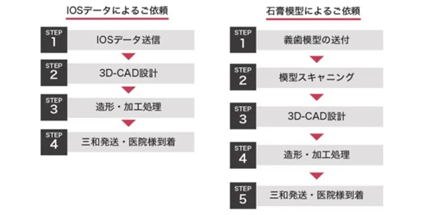 従来の義歯ご依頼方法と、デジタルでの義歯ご依頼の方法