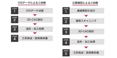従来の義歯ご依頼方法と、デジタルでの義歯ご依頼の方法