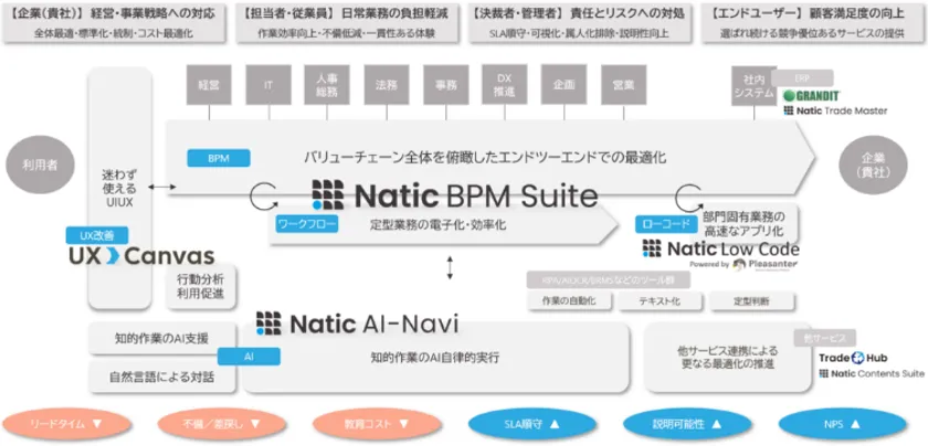 Natic 業務最適化フレームワーク