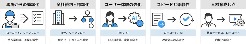 導入アプローチパターン