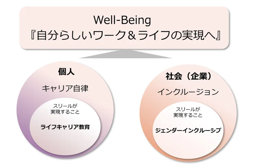 Well-Being「自分らしいワーク＆ライフの実現へ」
