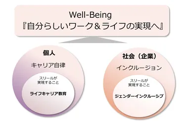 Well-Being「自分らしいワーク＆ライフの実現へ」