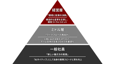 「データタレント」の階層別アクション