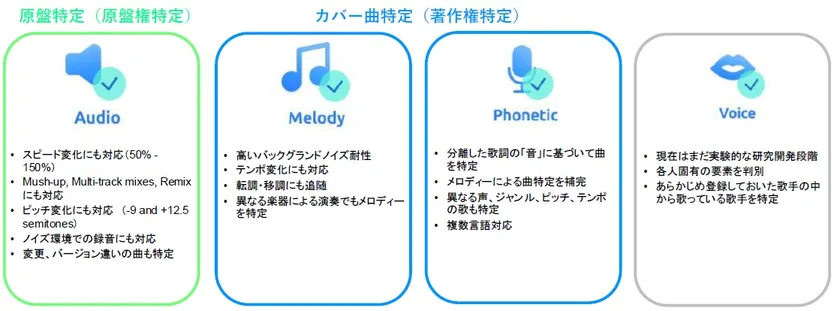 図2 保有するテクノロジー